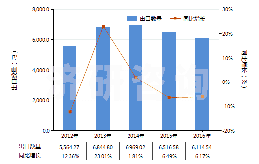 2012-2016年中國其他環烷(烯(萜烯)一元羧酸等及衍生物)(HS29162090)出口量及增速統計 2012-2016年中國其他環烷(烯(萜烯)一元羧酸等及衍生物)(HS29162090)出口量及增速統計